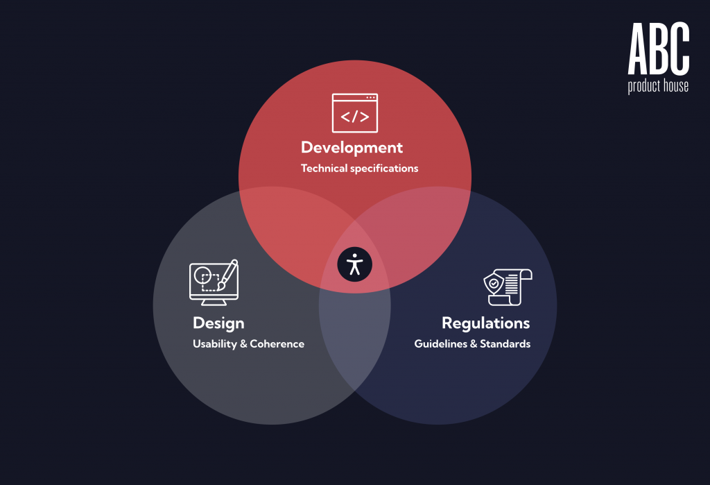 Diagram describing three aspects of holistic approach. Development, Design and Regulations